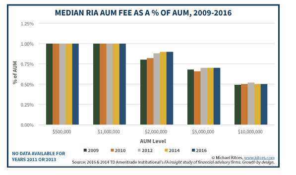 Median RIA Fees