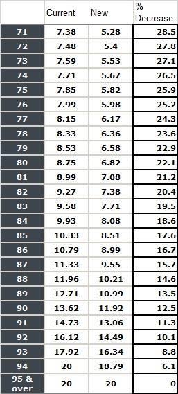 RRIF Table