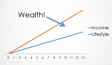 Wealth chart