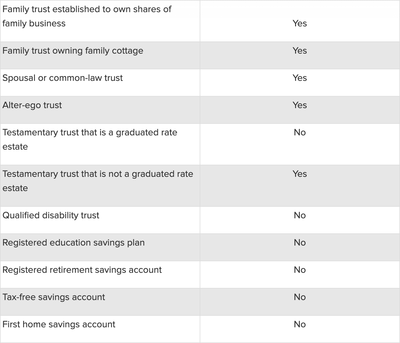 Formal trusts - chart